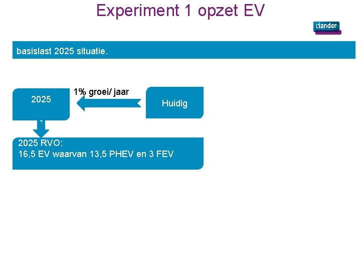 Experiment 1 opzet EV basislast 2025 situatie. 2025 1% groei/ jaar Huidig 2025 RVO: