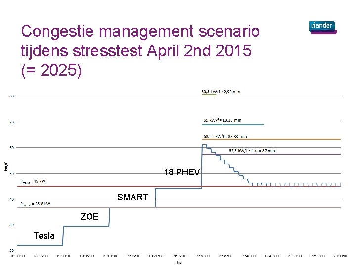 Congestie management scenario tijdens stresstest April 2 nd 2015 (= 2025) 18 PHEV SMART