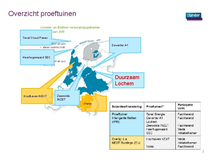 Overzicht proeftuinen Texel Cloud Power Deventer A 1 Heerhugowaard SEC Duurzaam Lochem Houthaven NEXT