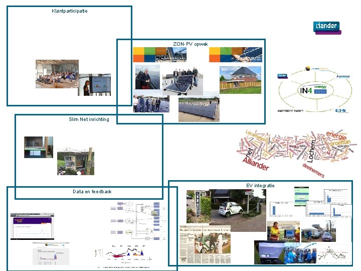 Klantparticipatie ZON-PV opwek Slim Net inrichting EV integratie Data en feedback 