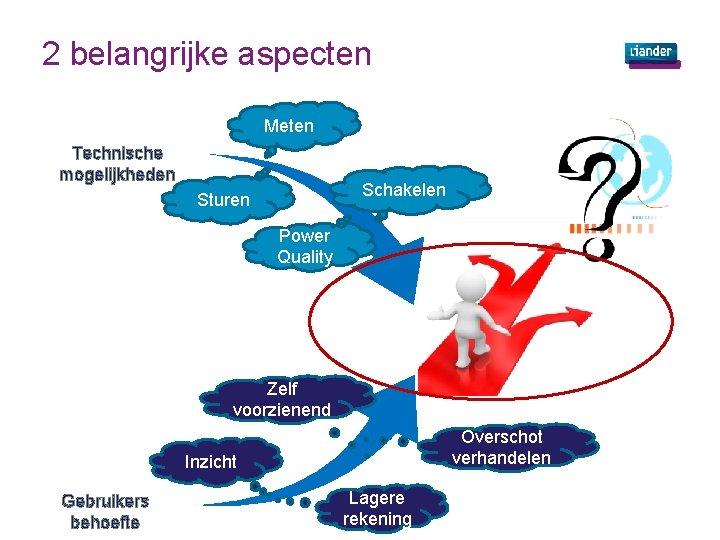 2 belangrijke aspecten Meten Technische mogelijkheden Schakelen Sturen Power Quality Zelf voorzienend Overschot verhandelen