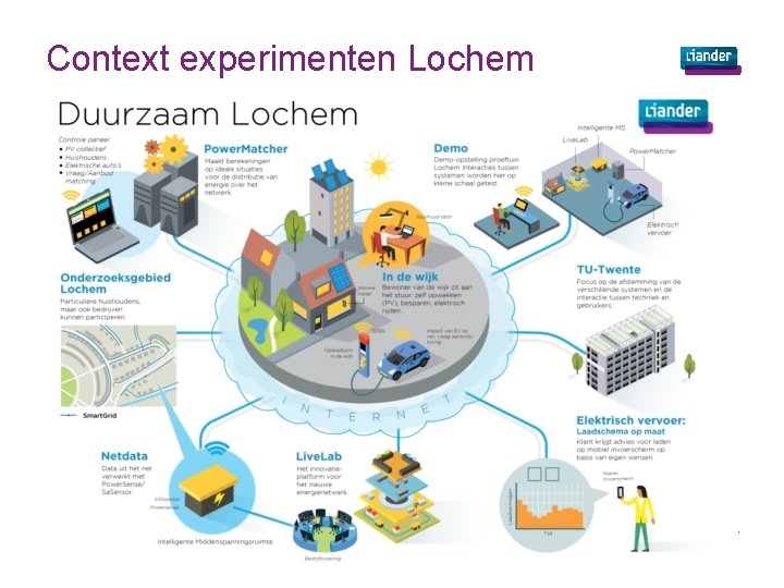 Context experimenten Lochem Datum Titel van de presentatie 7 