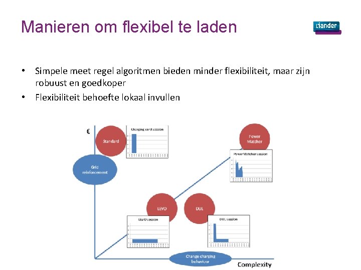 Manieren om flexibel te laden • Simpele meet regel algoritmen bieden minder flexibiliteit, maar