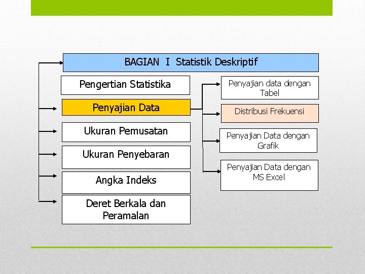 BAGIAN I Statistik Deskriptif Pengertian Statistika Penyajian data dengan Tabel Penyajian Data Distribusi Frekuensi