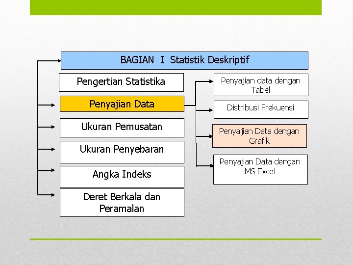 BAGIAN I Statistik Deskriptif Pengertian Statistika Penyajian data dengan Tabel Penyajian Data Distribusi Frekuensi