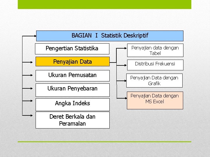 BAGIAN I Statistik Deskriptif Pengertian Statistika Penyajian data dengan Tabel Penyajian Data Distribusi Frekuensi