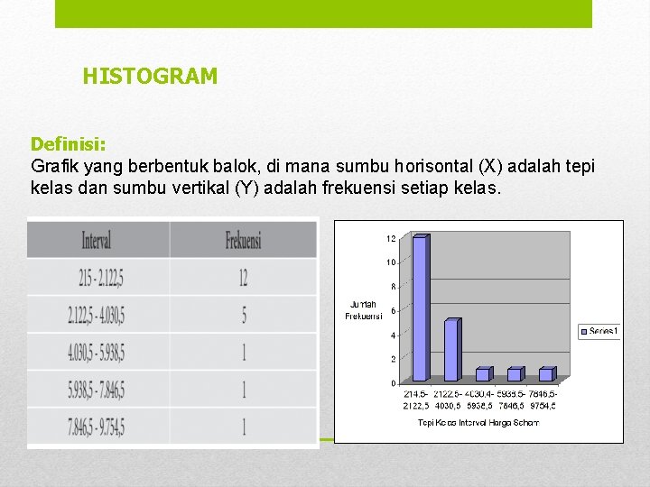 HISTOGRAM Definisi: Grafik yang berbentuk balok, di mana sumbu horisontal (X) adalah tepi kelas