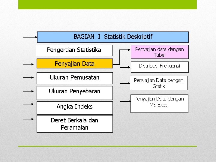 BAGIAN I Statistik Deskriptif Pengertian Statistika Penyajian data dengan Tabel Penyajian Data Distribusi Frekuensi