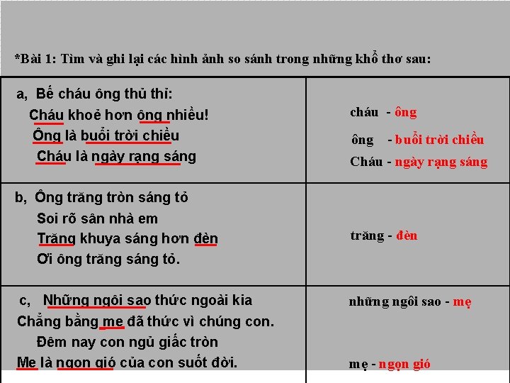 *Bài 1: Tìm và ghi lại các hình ảnh so sánh trong những khổ