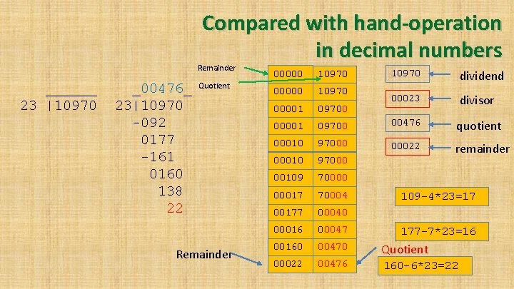 Compared with hand-operation in decimal numbers Remainder ______ 23 |10970 _00476_ 23|10970 -092 0177