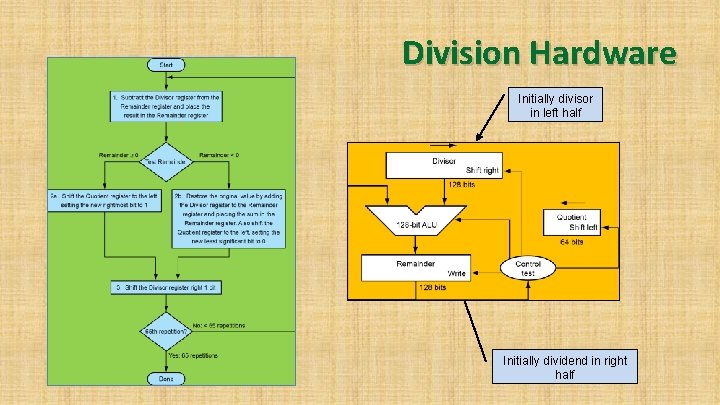 Division Hardware Initially divisor in left half Initially dividend in right half 