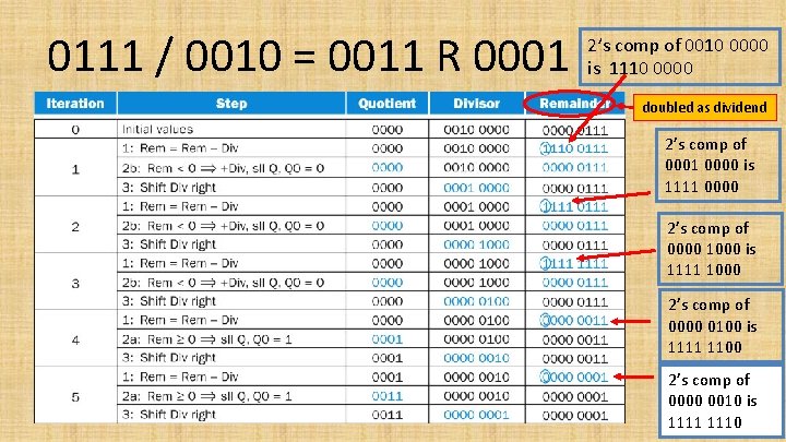 0111 / 0010 = 0011 R 0001 2’s comp of 0010 0000 is 1110