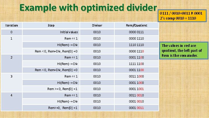 Example with optimized divider Iteration Step Divisor Rem/Quotient 0 Initial values 0010 0000 0111