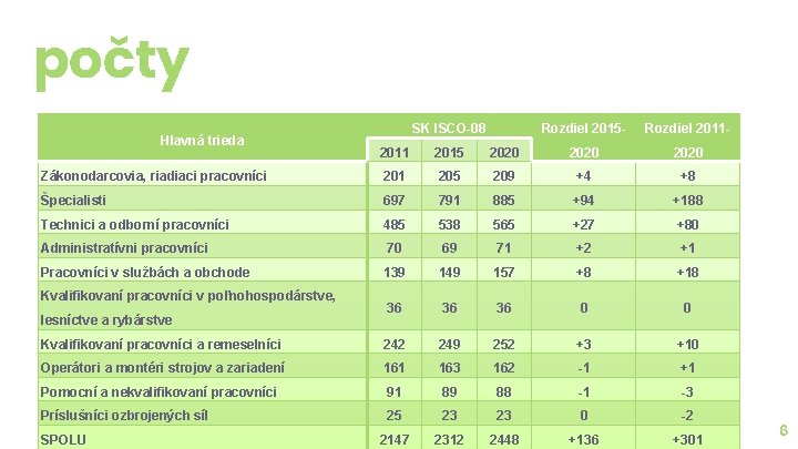 počty Hlavná trieda SK ISCO-08 Rozdiel 2015 - Rozdiel 2011 - 2011 2015 2020