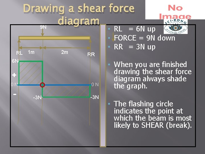 Drawing a shear force diagram 9 N RL 1 m 6 N. 2 m