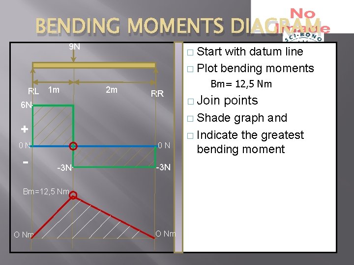 BENDING MOMENTS DIAGRAM 9 N RL 1 m 6 N. Start with datum line BENDING MOMENTS DIAGRAM 9 N RL 1 m 6 N. Start with datum line