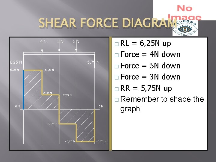 SHEAR FORCE DIAGRAM 4 N 5 N 6, 25 N � RL 3 N