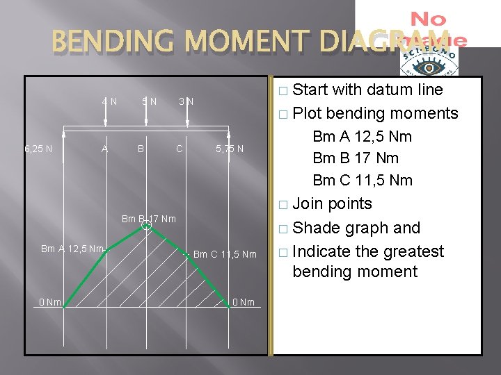 BENDING MOMENT DIAGRAM 4 N 6, 25 N A 5 N B Start with