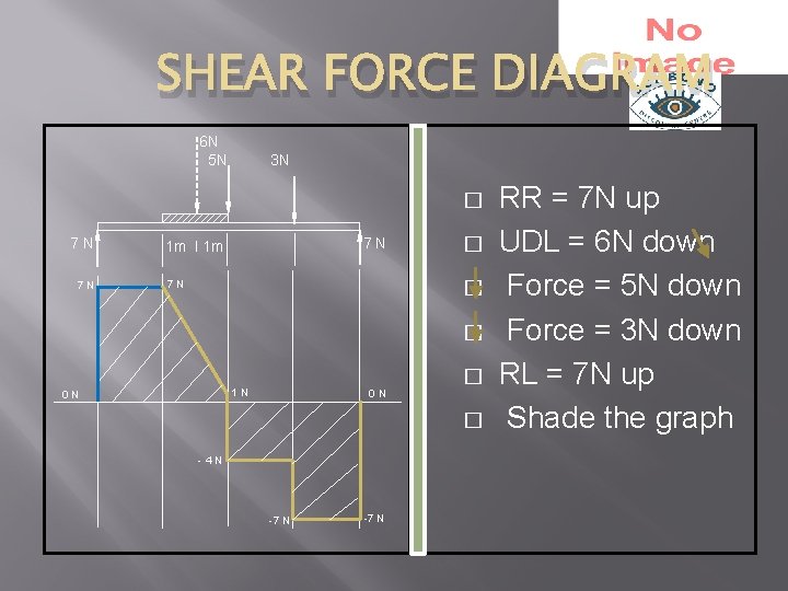 SHEAR FORCE DIAGRAM 6 N 5 N 3 N � 7 N 7 N