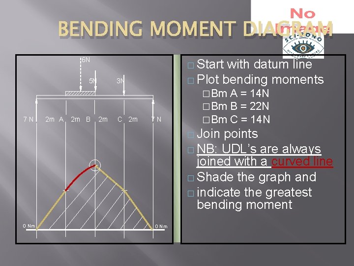 BENDING MOMENT DIAGRAM 6 N � Start 5 N 7 N 2 m A