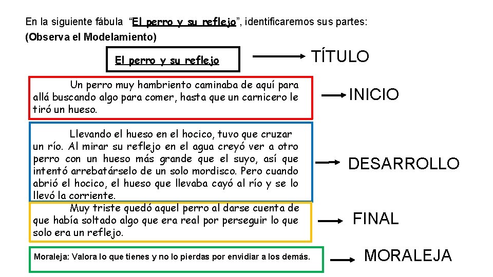 En la siguiente fábula “El perro y su reflejo”, identificaremos sus partes: (Observa el