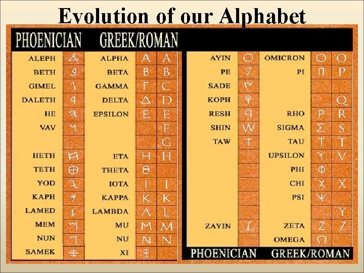 Evolution of our Alphabet 