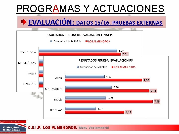 PROGRAMAS Y ACTUACIONES EVALUACIÓN: DATOS 15/16. PRUEBAS EXTERNAS C. E. I. P. LOS ALMENDROS