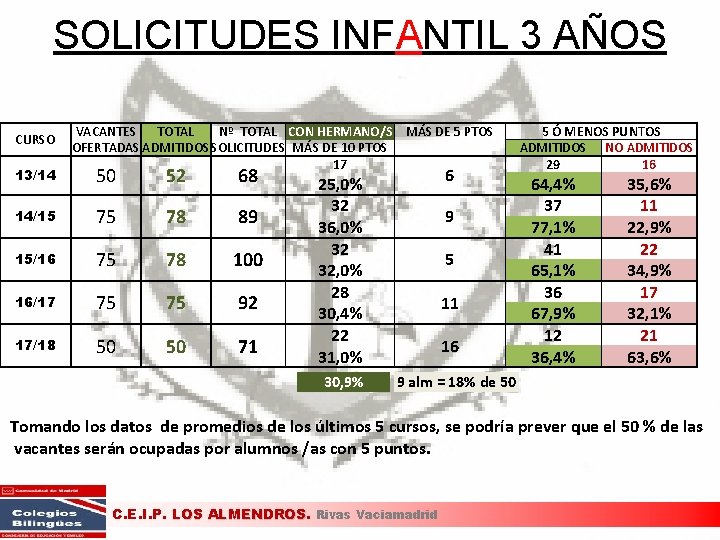 SOLICITUDES INFANTIL 3 AÑOS CURSO VACANTES TOTAL Nº TOTAL CON HERMANO/S MÁS DE 5 SOLICITUDES INFANTIL 3 AÑOS CURSO VACANTES TOTAL Nº TOTAL CON HERMANO/S MÁS DE 5