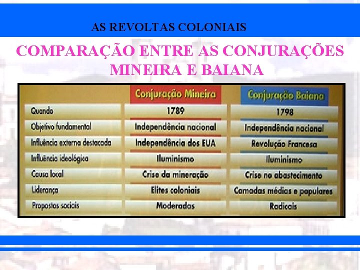 AS REVOLTAS COLONIAIS COMPARAÇÃO ENTRE AS CONJURAÇÕES MINEIRA E BAIANA 