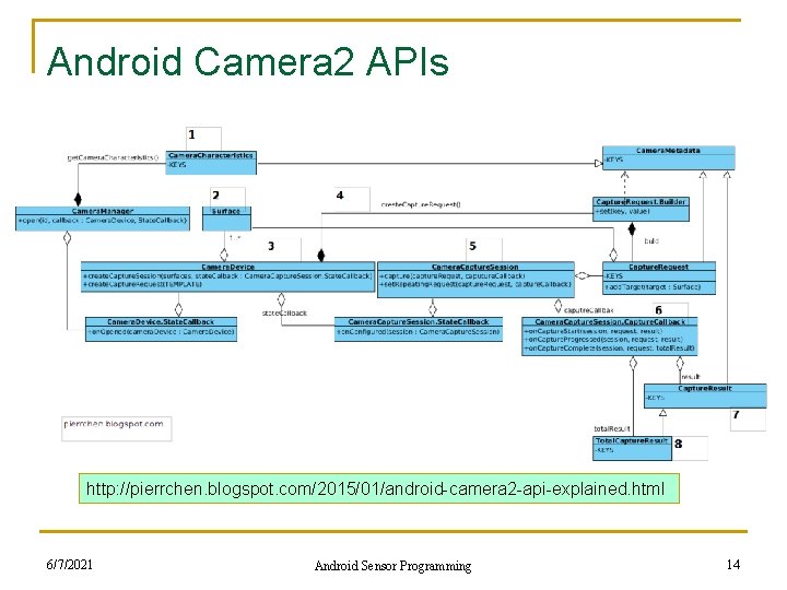 Android Camera 2 APIs http: //pierrchen. blogspot. com/2015/01/android-camera 2 -api-explained. html 6/7/2021 Android Sensor