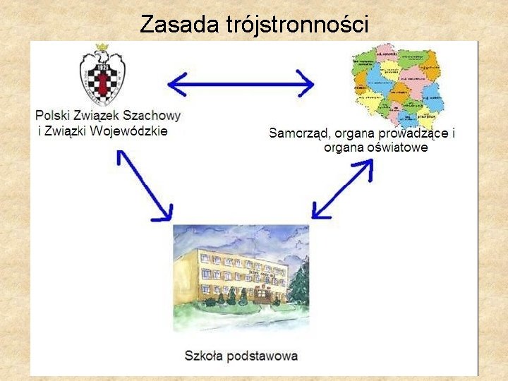 Zasada trójstronności 