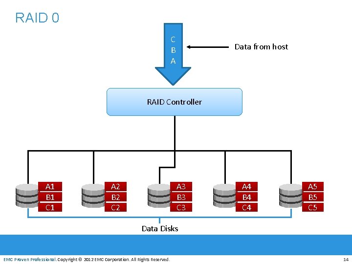 RAID 0 C B A Data from host RAID Controller A 1 B 1