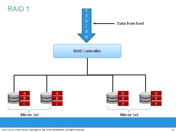 RAID 1 F E D C B A Data from host RAID Controller A
