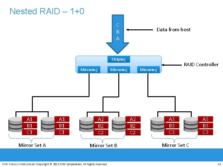 Nested RAID – 1+0 C B A Data from host Striping Mirroring A 1