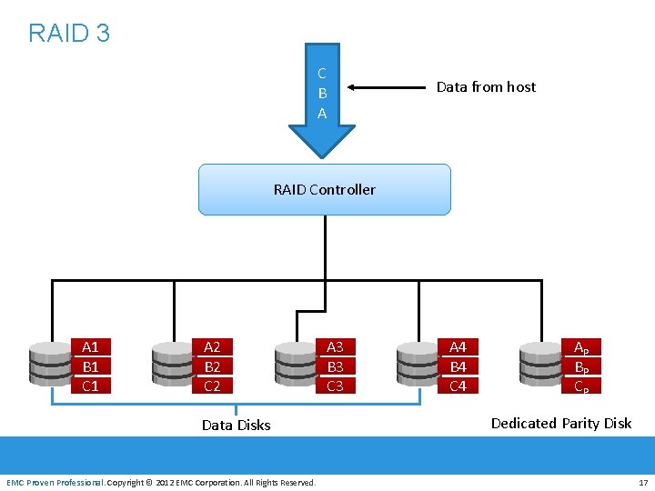 RAID 3 C B A Data from host RAID Controller A 1 B 1