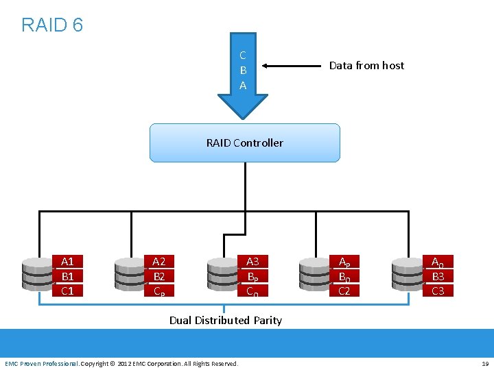 RAID 6 C B A Data from host RAID Controller A 1 B 1