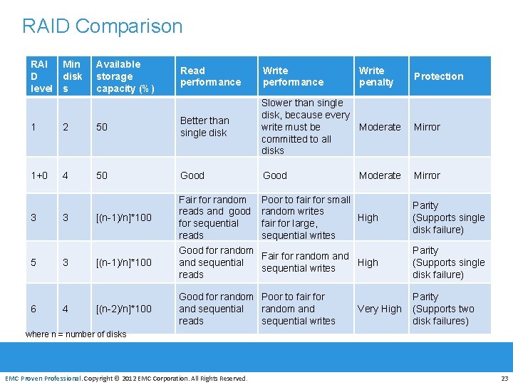 RAID Comparison RAI Min D disk level s Available storage capacity (%) Read performance