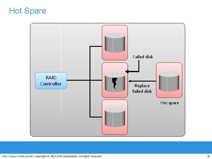 Hot Spare Failed disk RAID Controller Replace failed disk Hot spare EMC Proven Professional.