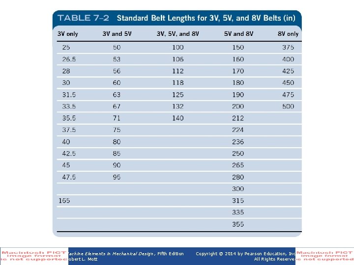 Table 7 -2 Belts (in) Standard Belt Lengths for 3 V, 5 V, and
