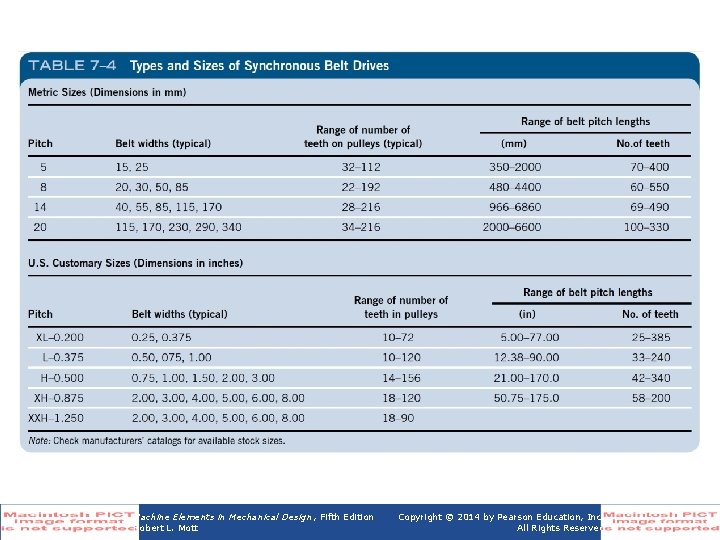 Table 7 -4 Drives Types and Sizes of Synchronous Belt Machine Elements in Mechanical