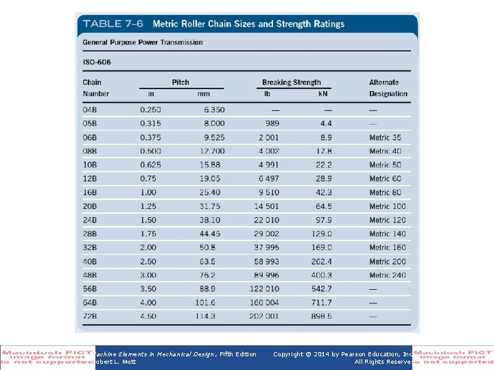 Table 7 -6 Ratings Metric Roller Chain Sizes and Strength Machine Elements in Mechanical