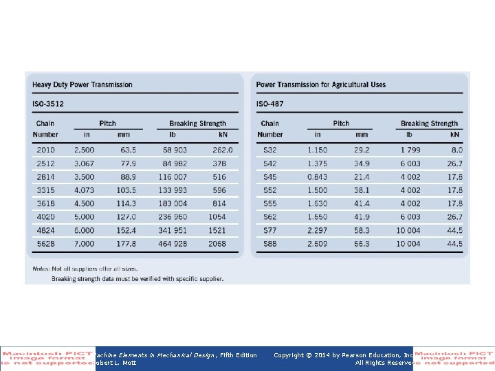 Table 7 -6 (continued) Strength Ratings Metric Roller Chain Sizes and Machine Elements in