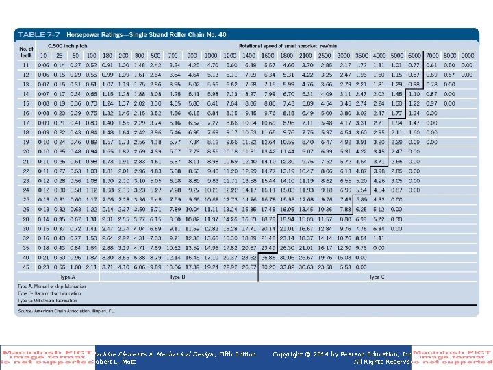 Table 7 -7 Horsepower Ratings—Single Strand Roller Chain No. 40 Machine Elements in Mechanical