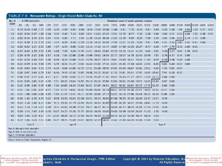 Table 7 -8 Horsepower Ratings—Single Strand Roller Chain No. 60 Machine Elements in Mechanical