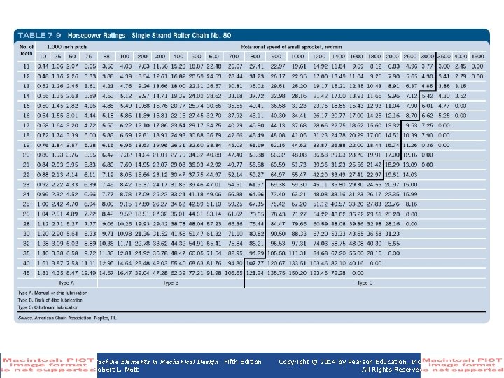 Table 7 -9 Horsepower Ratings—Single Strand Roller Chain No. 80 Machine Elements in Mechanical