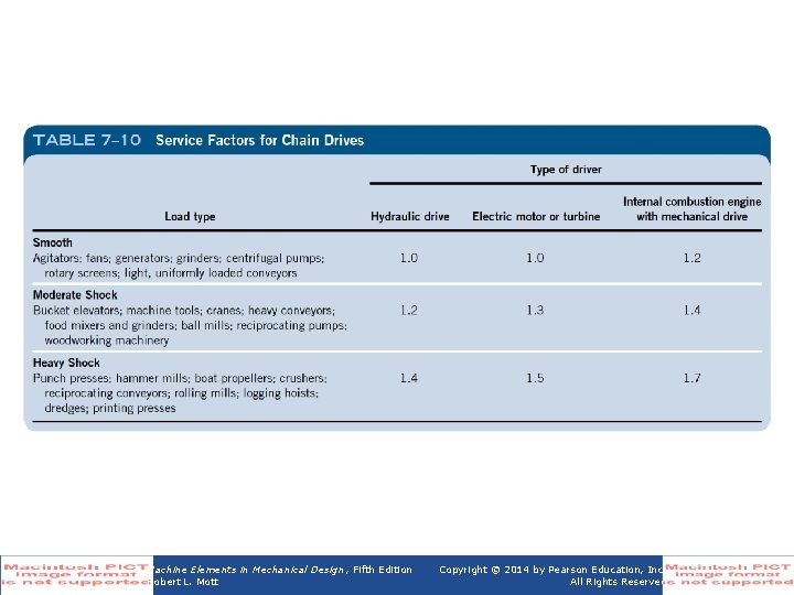 Table 7 -10 Service Factor for Chain Drives Machine Elements in Mechanical Design ,