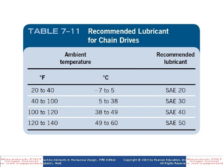 Table 7 -11 Recommended Lubricant for Chain Drives Machine Elements in Mechanical Design ,