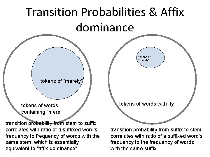 Transition Probabilities & Affix dominance tokens of “merely” tokens of words containing “mere” transition