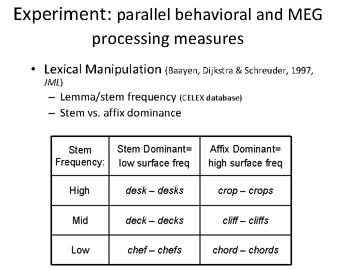 Experiment: parallel behavioral and MEG processing measures • Lexical Manipulation (Baayen, Dijkstra & Schreuder,