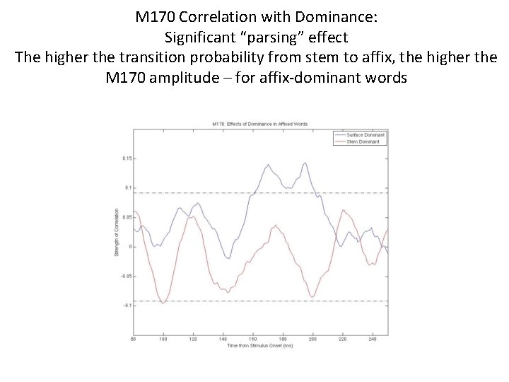 M 170 Correlation with Dominance: Significant “parsing” effect The higher the transition probability from